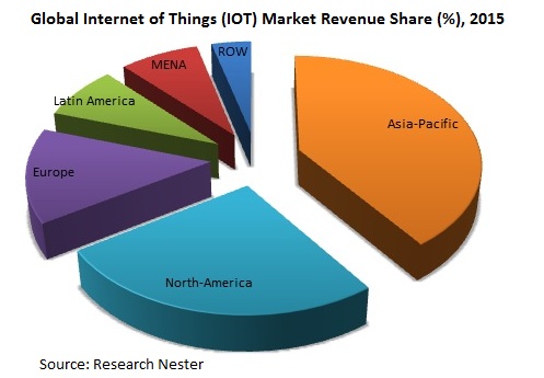 物聯網 (IoT) 市場